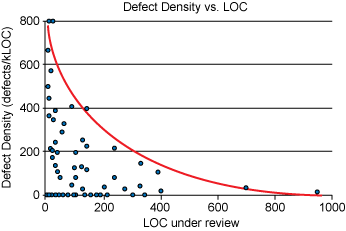 LOC-Defect