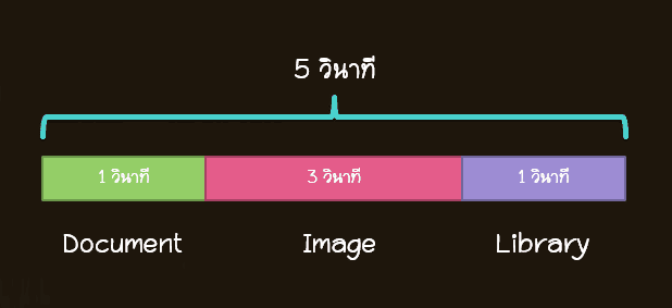 Sequential Search