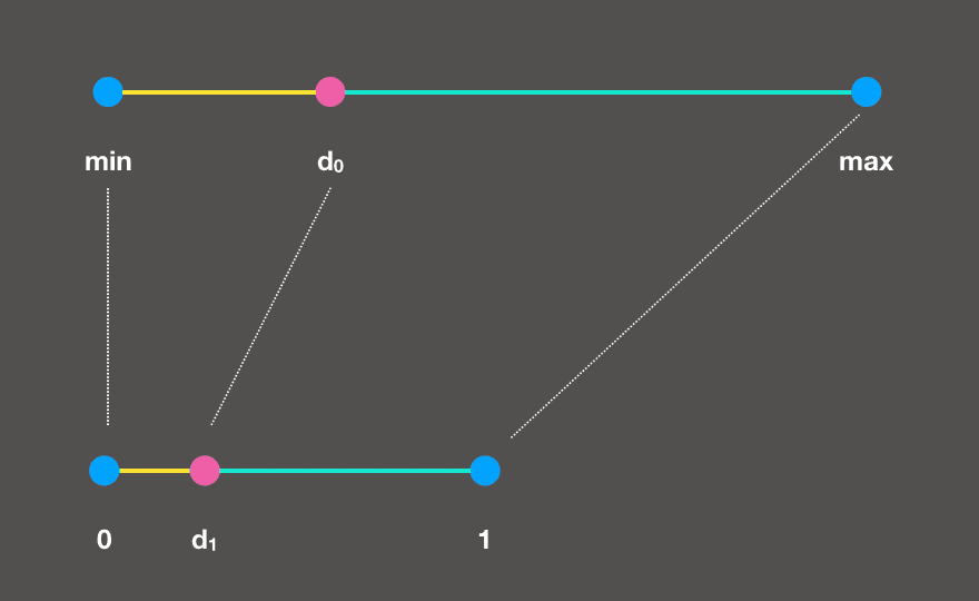 Normalized Attributes