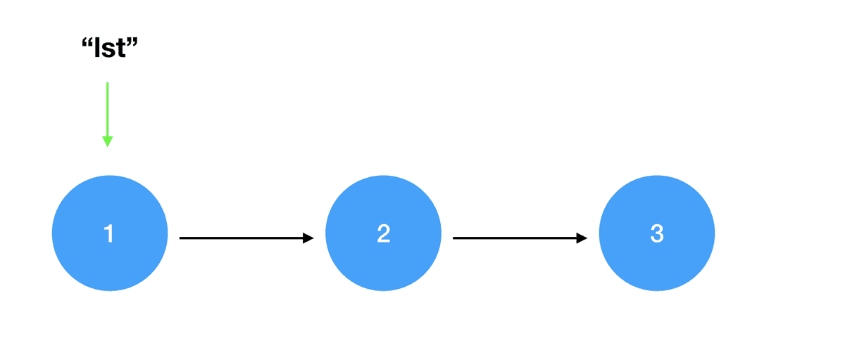 List as Linked List