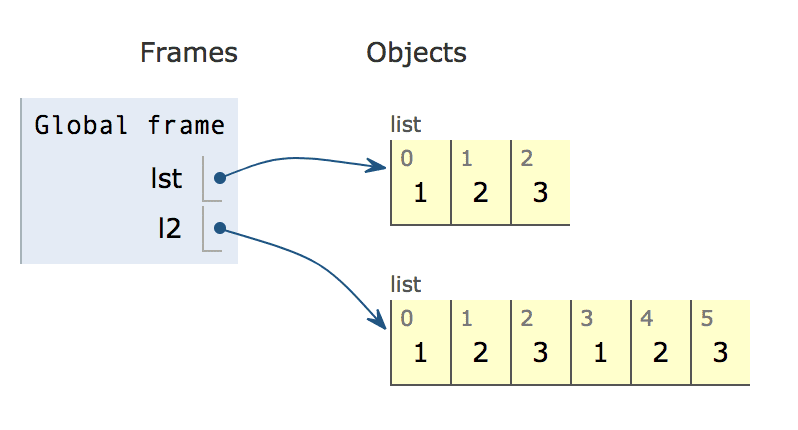 List Multiplication