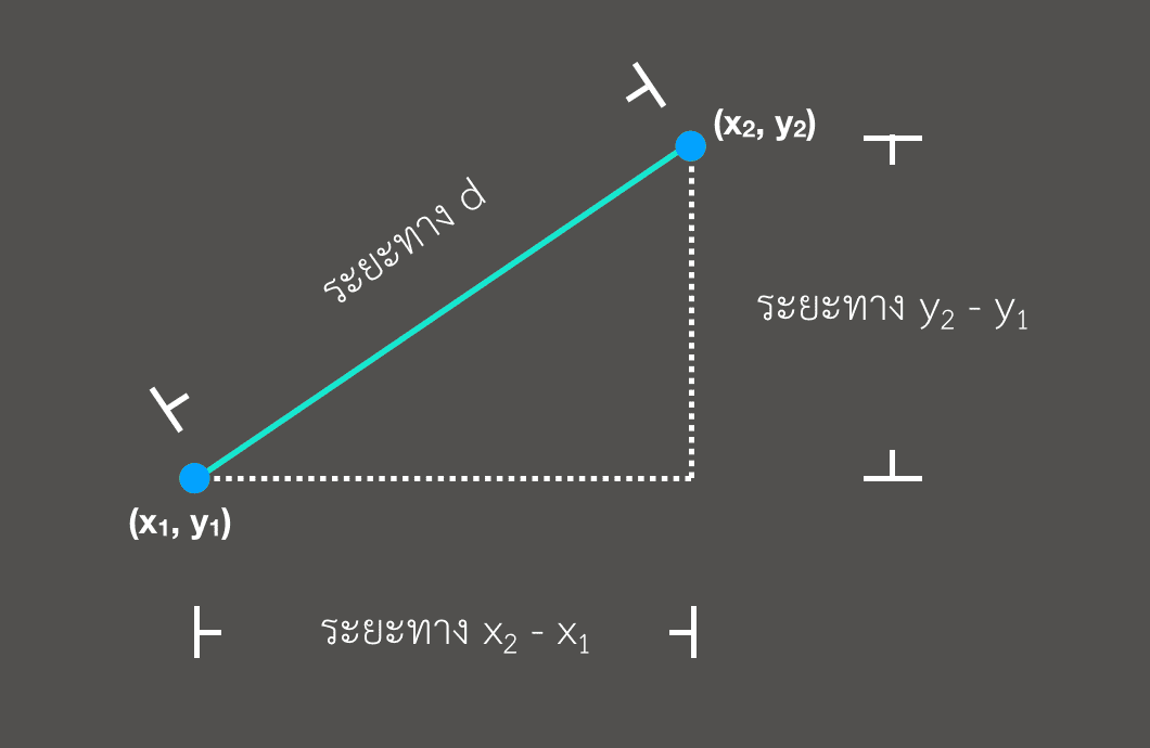 Euclidean Distance