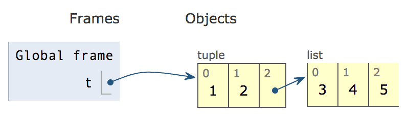 List in Tuple